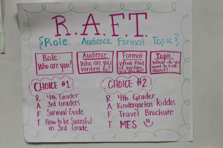 A Guide to the R.A.F.T.  Writing Strategy Across Content Areas