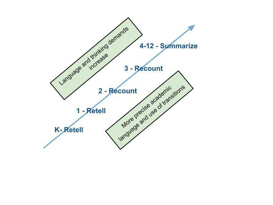 Retell, Recount, and Summarize: </br>3 Essential Reading Comprehension Skills - Learning-Focused