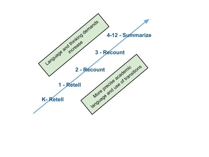 Retell, Recount, and Summarize: </br>3 Essential Reading Comprehension Skills - Learning-Focused