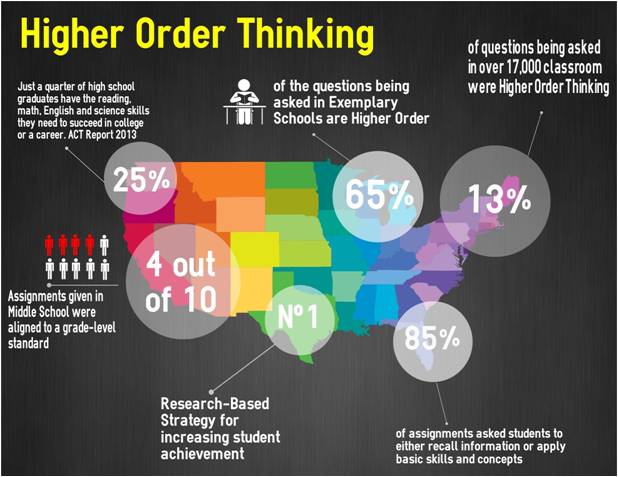 High Rigor What’s Bigger Than Rigor? First, Master Higher Order Thinking