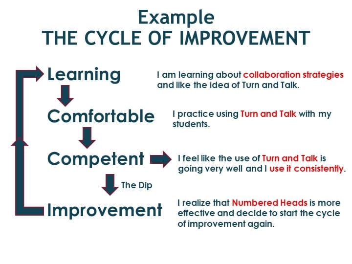 becoming an expert at the collaboration teaching strategy