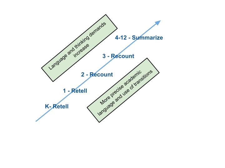 reading comprehension skills - retell recount summarize framework